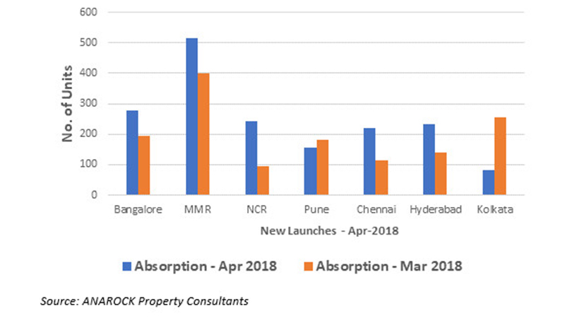 Increase in housing supply stock