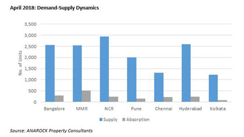 Demand Supply dynamics anarock