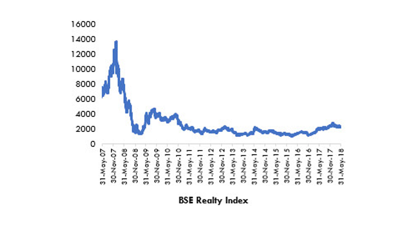 BSE Realty Index - Anarock