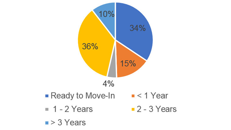 Ready to Move
